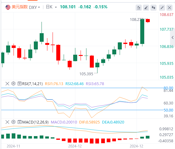 Analisis tren pasar Forex GMI pada 19 Desember: The Fed membuat tindakan hawkish