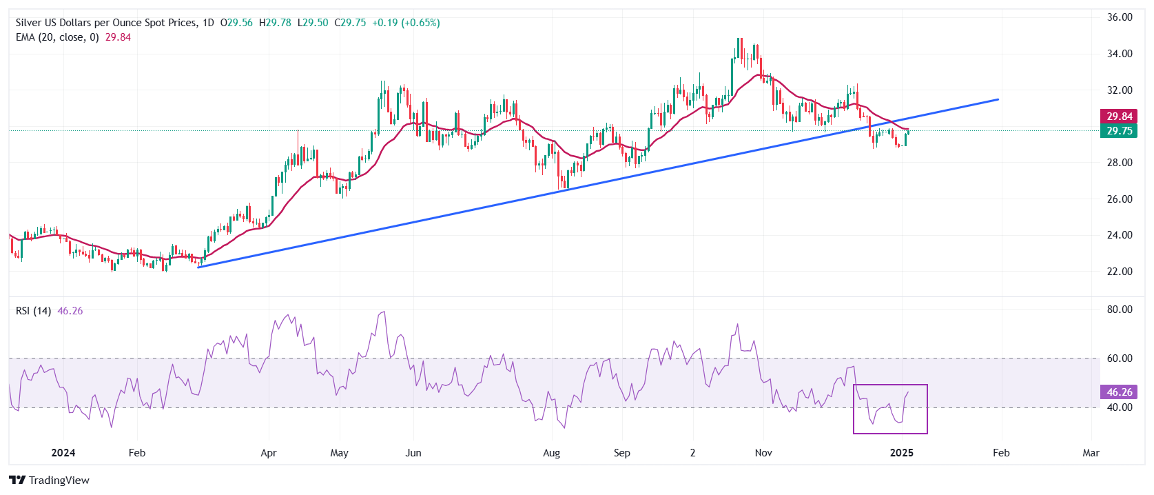 Perkiraan Harga Perak GMI: Perak/USD melanjutkan kenaikan mendekati $29,80 karen