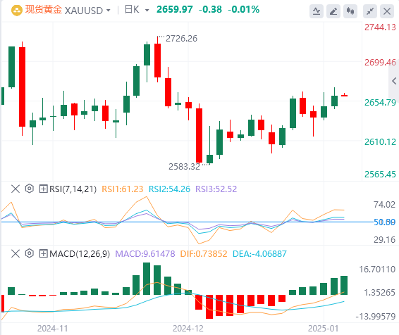 Analisis GMI Forex Gold: Harga emas sedikit menguat, tetapi kenaikan gagal menem