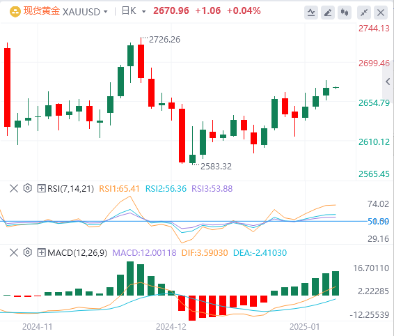 Analisis GMI Forex Gold: Harga emas naik tetapi masih menunjukkan tanda-tanda te