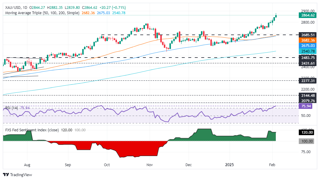 Комментарий GMI Forex Market: цены на золото достигли рекордных высот из-за неже