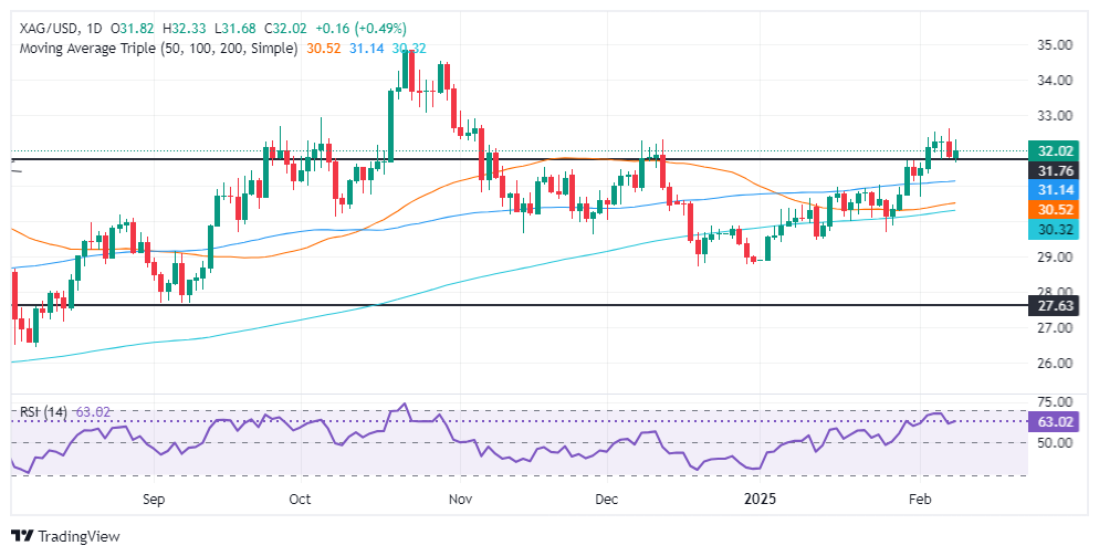 GMI Forex Silver Analysis: Silver/USD rises on safe-haven demand and returns to 