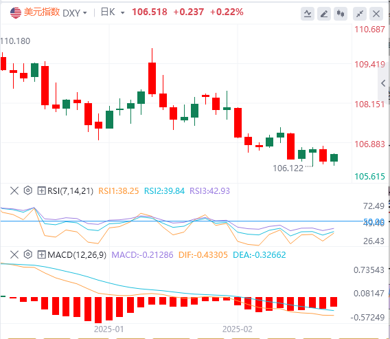 Analyse Forex de GMI : des données faibles ravivent les attentes de baisses de t