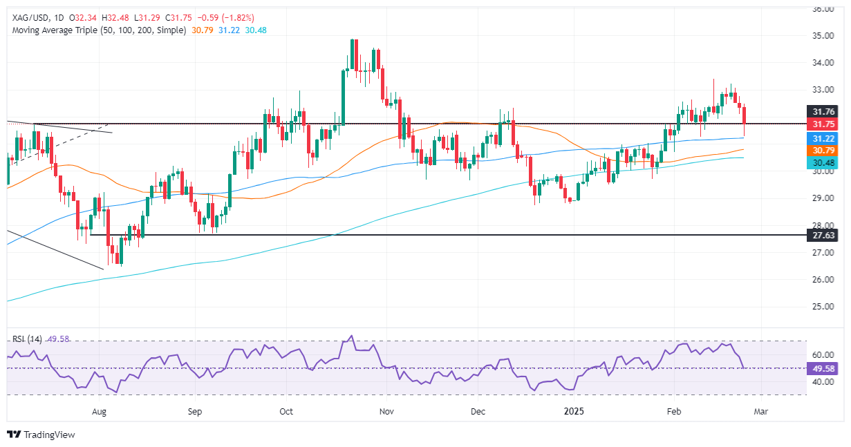 GMI 은 가격 예측: Silver/USD는 이익 실현 및 위험 회피로 인해 1.80% 이상 하락합니다.